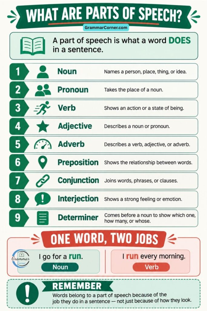 9 Parts of Speech Anchor Chart (Types & Definition)