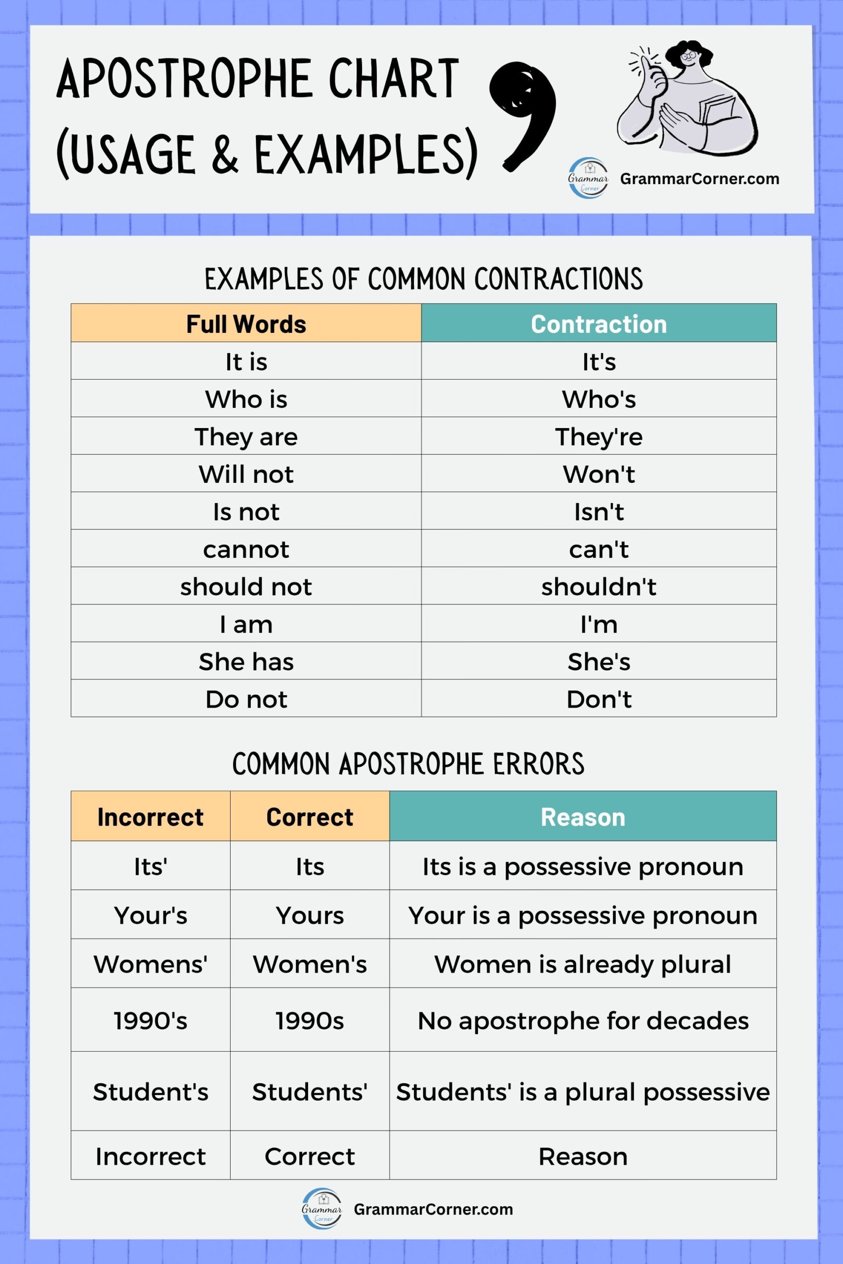 Apostrophe Chart (Rules & Examples)