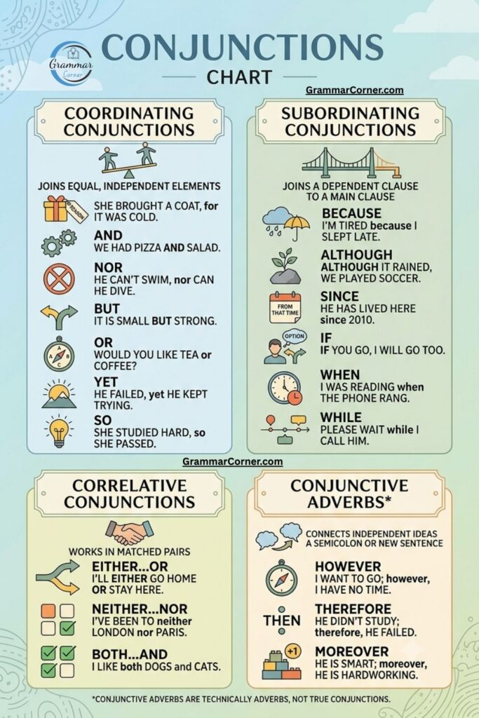 Conjunctions Chart (Types and Examples)