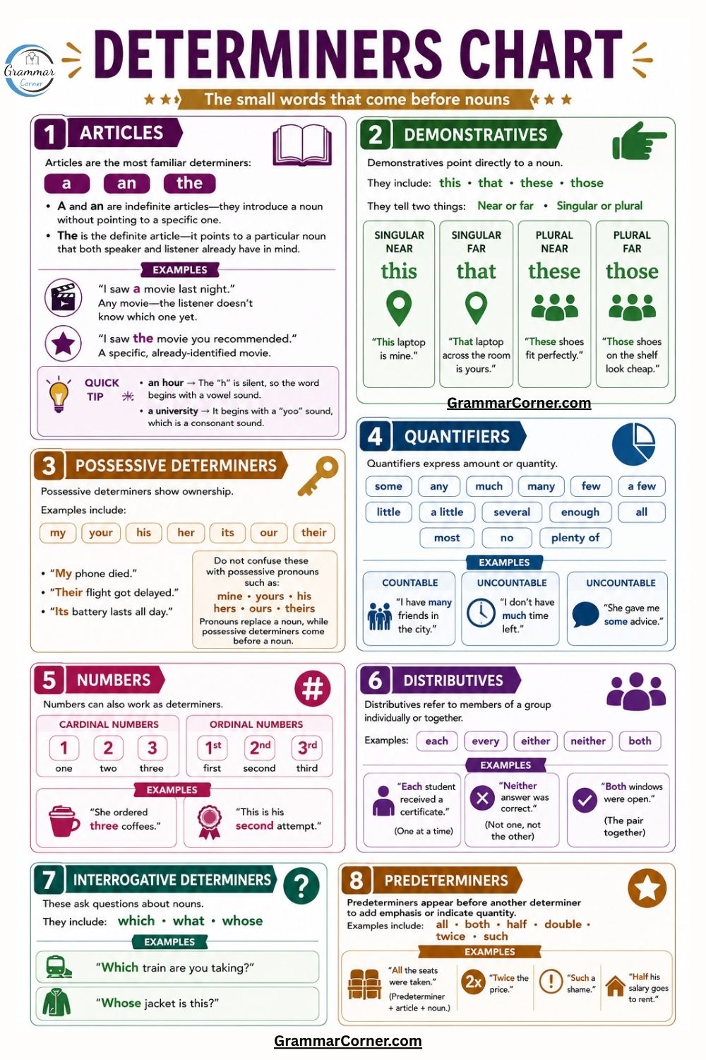 Determiners Chart (Types and Examples)