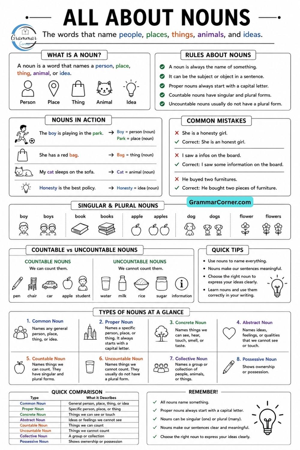 Noun Table (Rules and Examples)