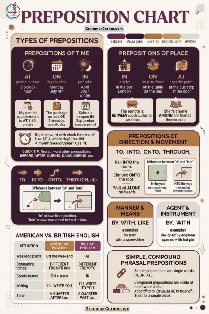 Preposition Chart (Usage Rules and Examples)