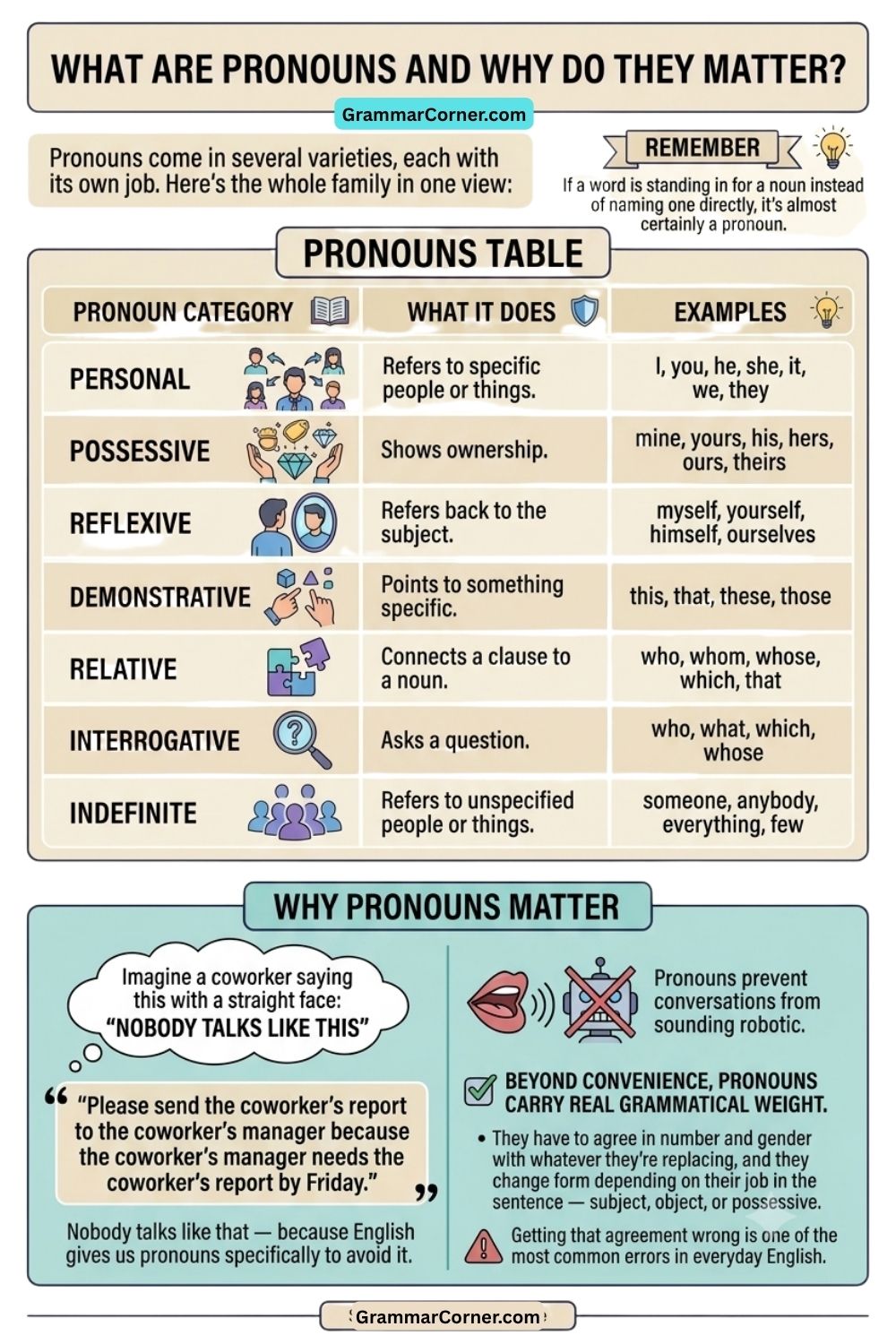 Pronouns Table (Types and Examples)