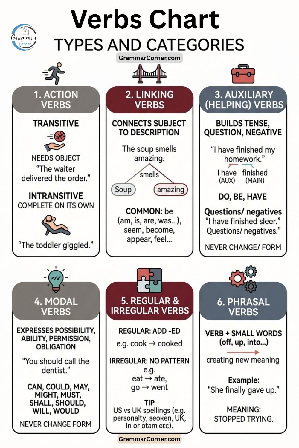 Verbs Table (Types and Examples)