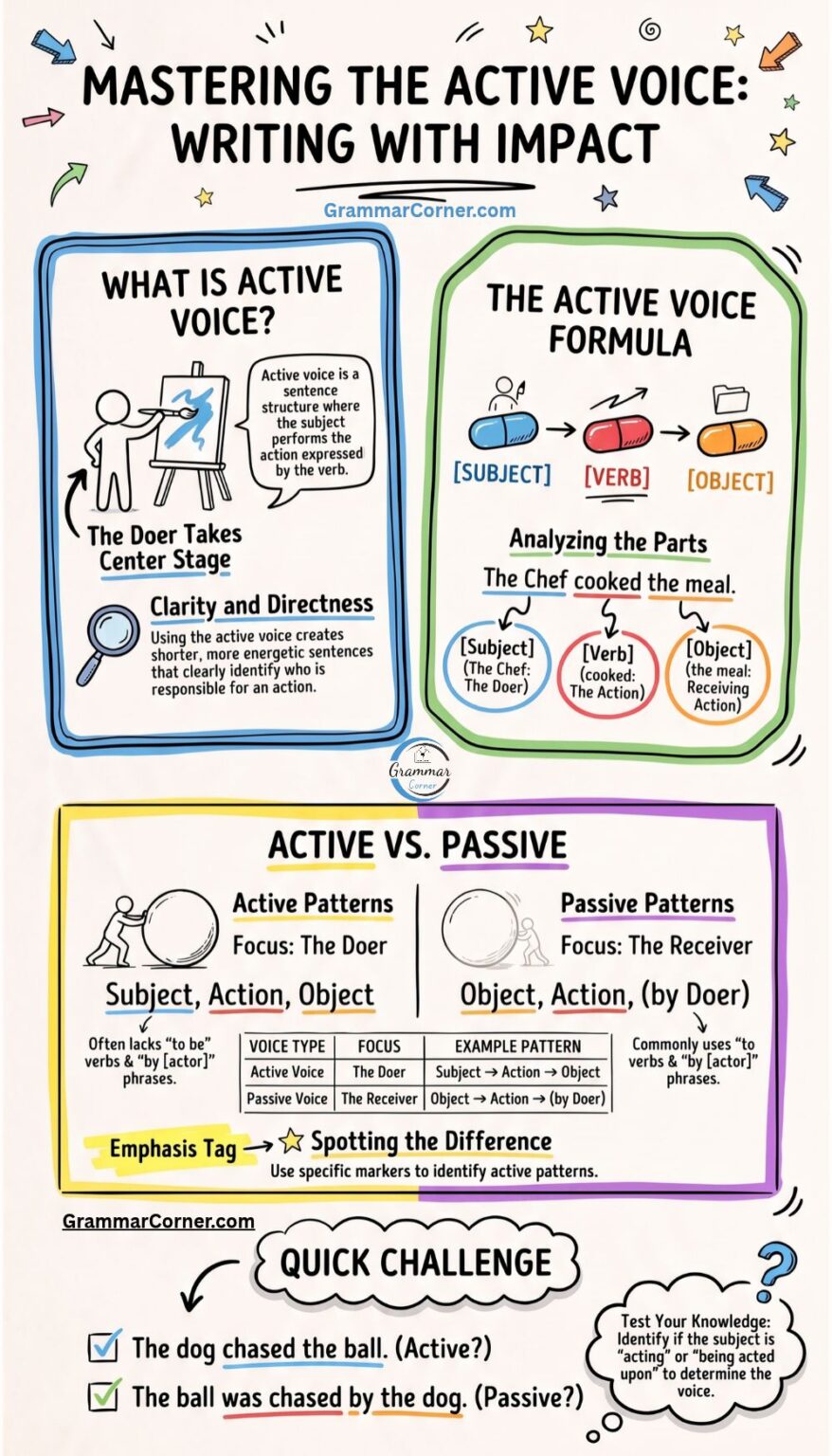 Active Sentences (Structure & Examples) - Grammar Corner