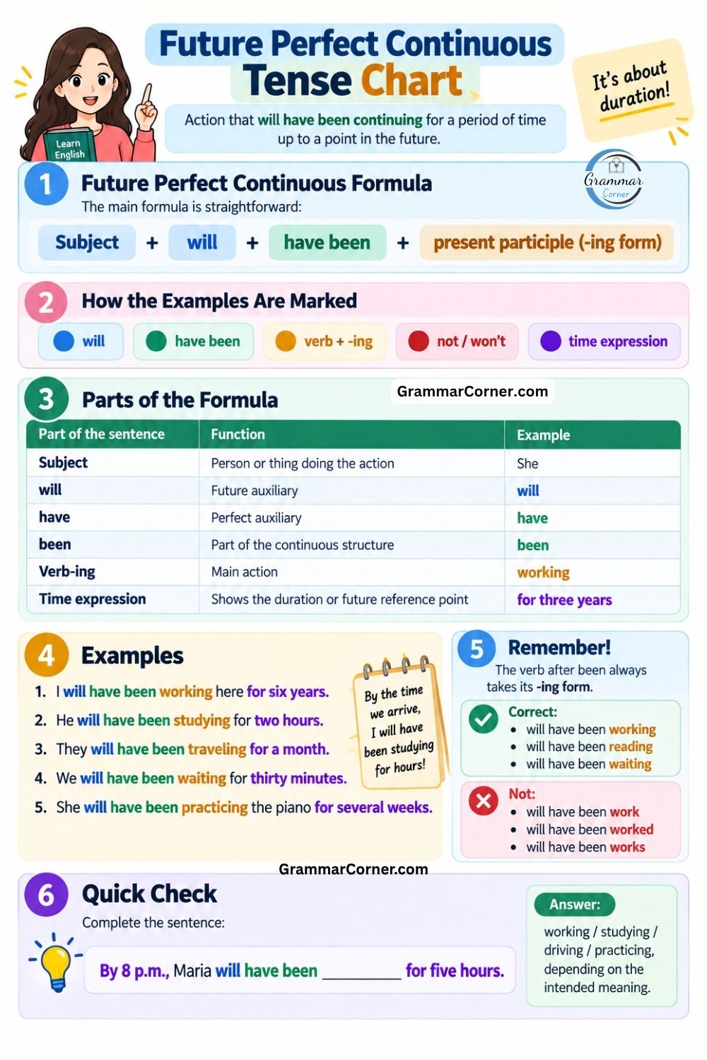 Future Perfect Continuous Tense Chart (Formula, Usage and Examples)