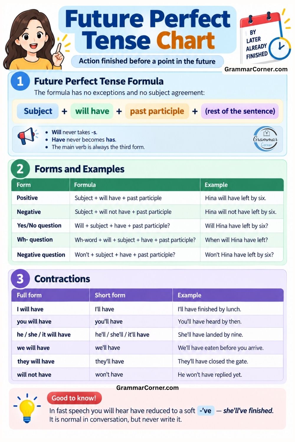 Future Perfect Tense Chart (Formula, Usage and Examples)