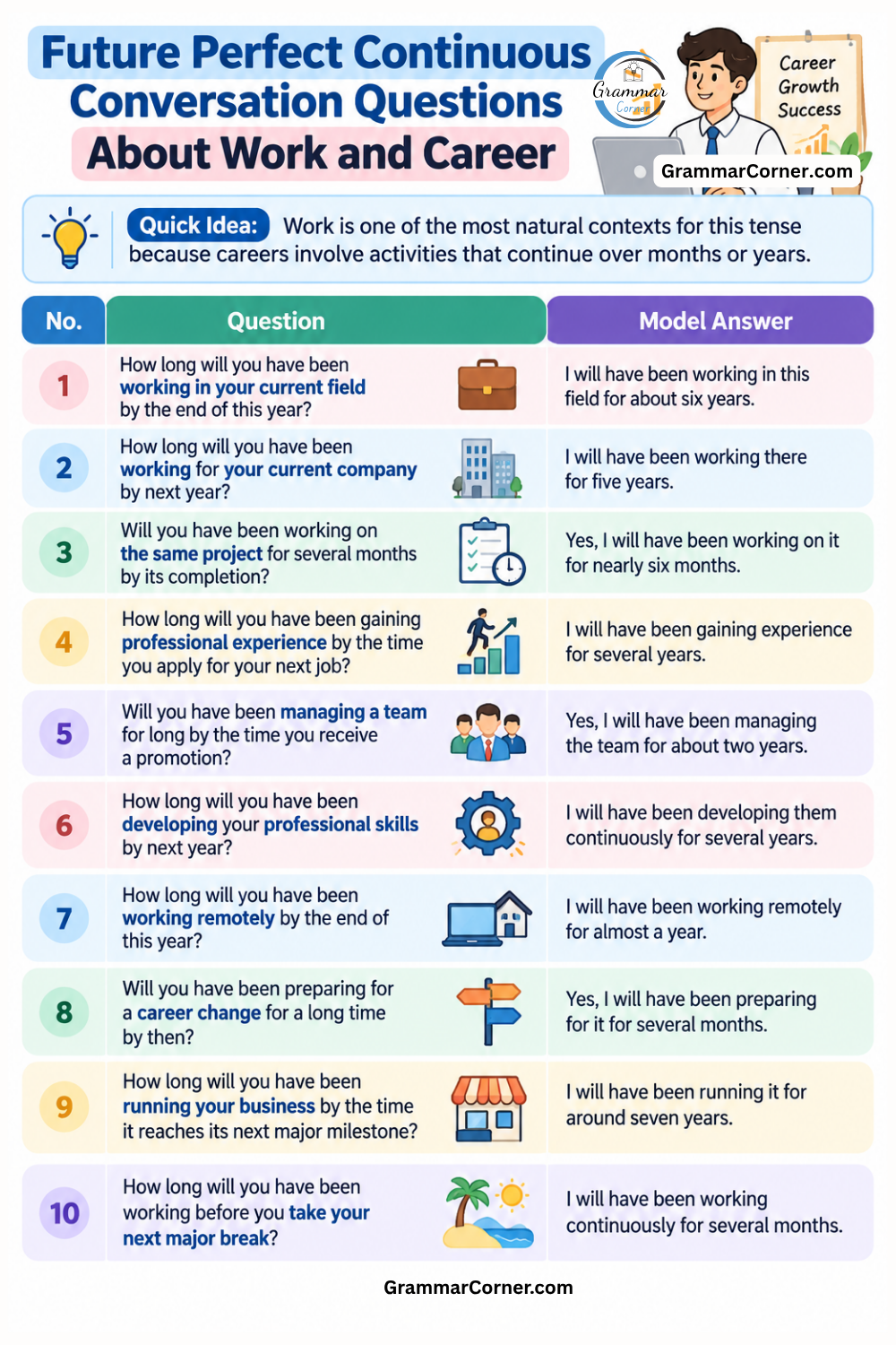 Future Perfect Tense Conversation Questions and Answers