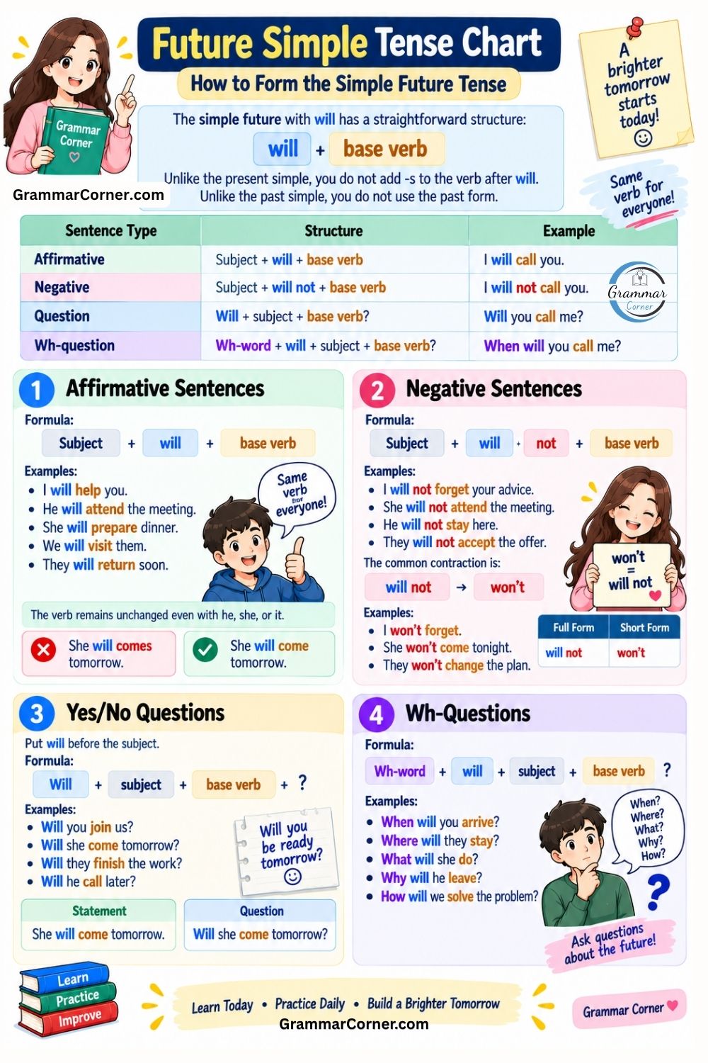 Future Simple Tense Chart