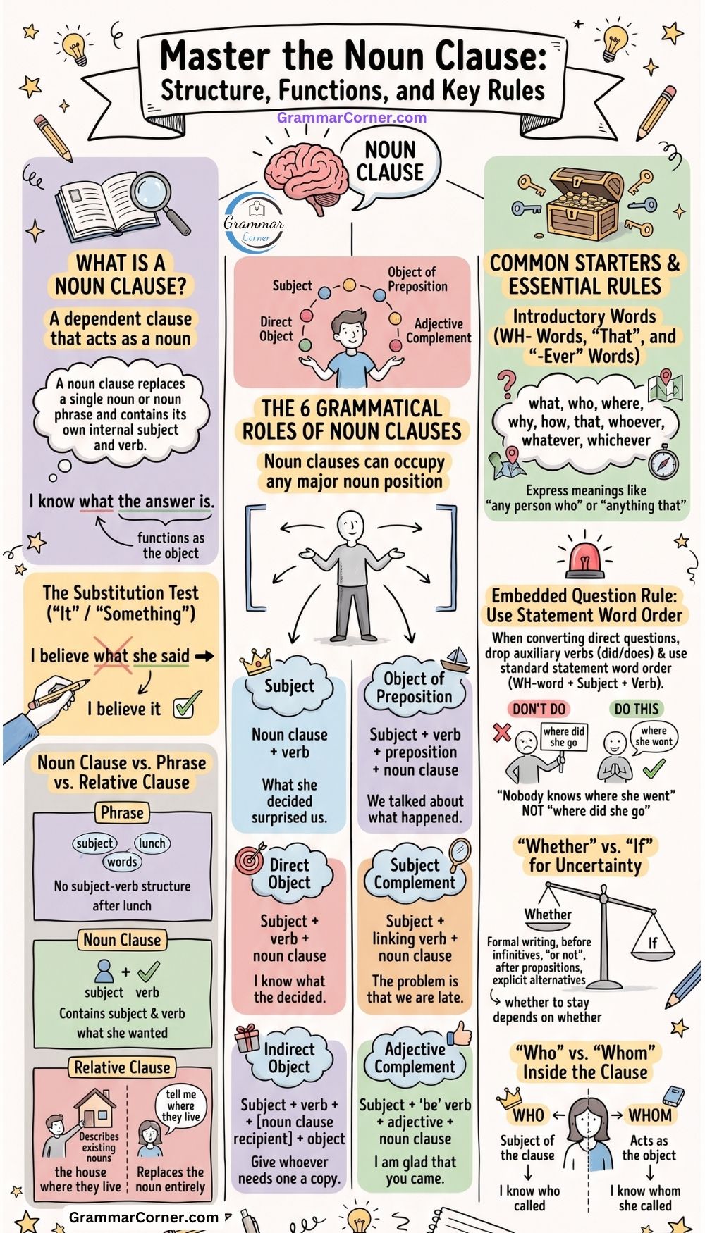 Noun Clauses (Structure, Rules & Examples)
