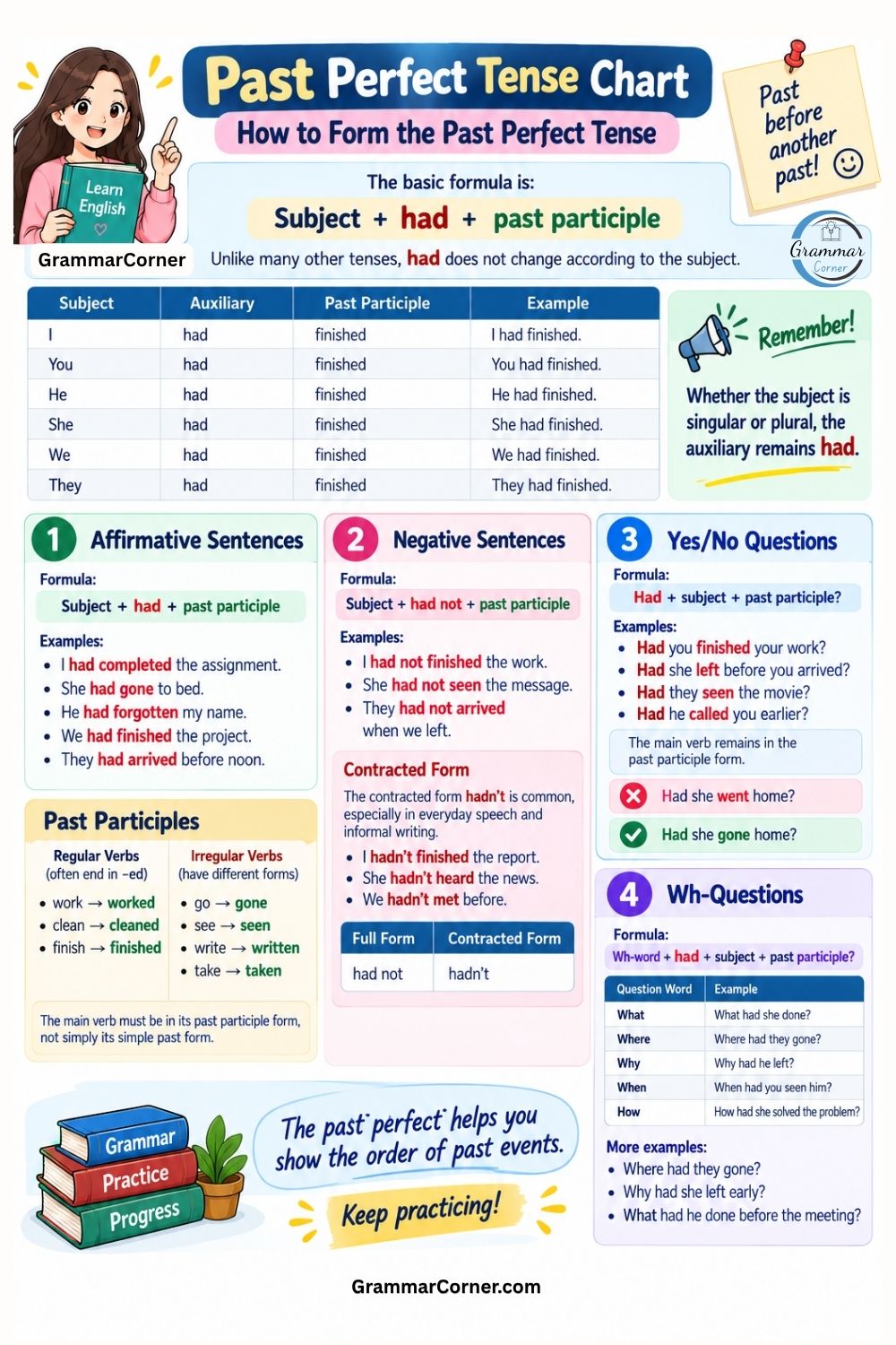 Past Perfect Tense Chart (Rules and Examples)