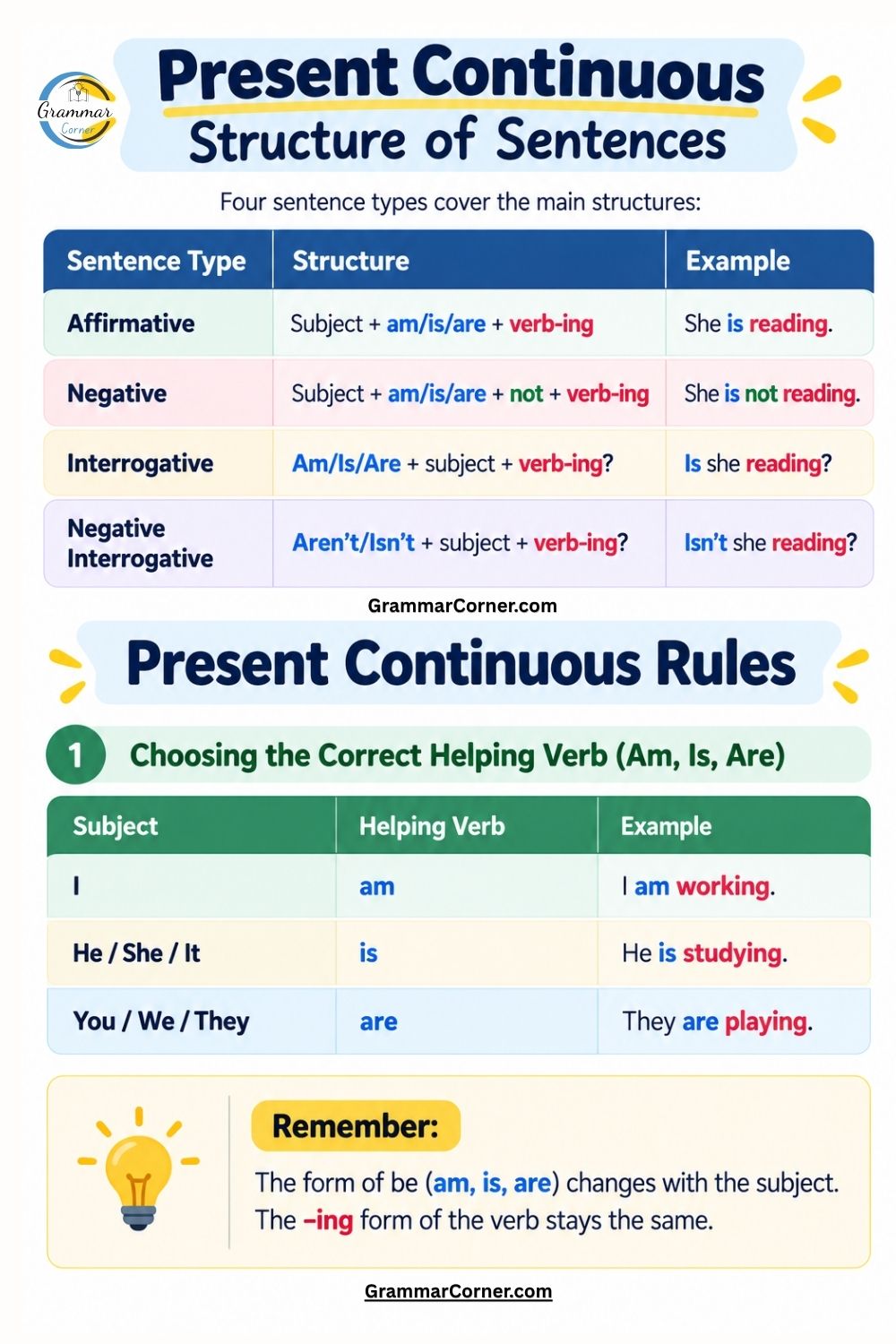 Present Continuous Tense Chart (Formula, Structure)