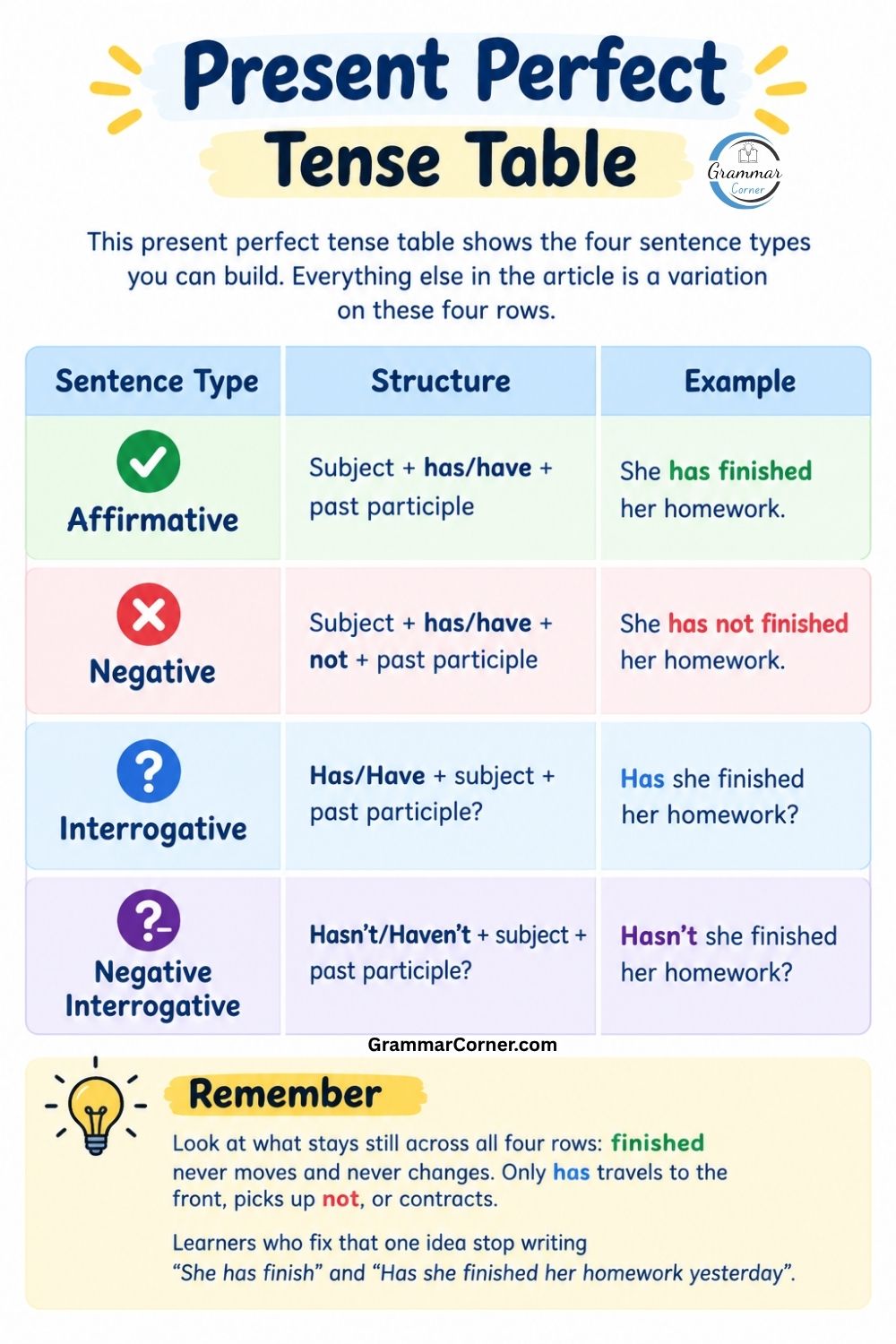 Present Perfect Tense Chart