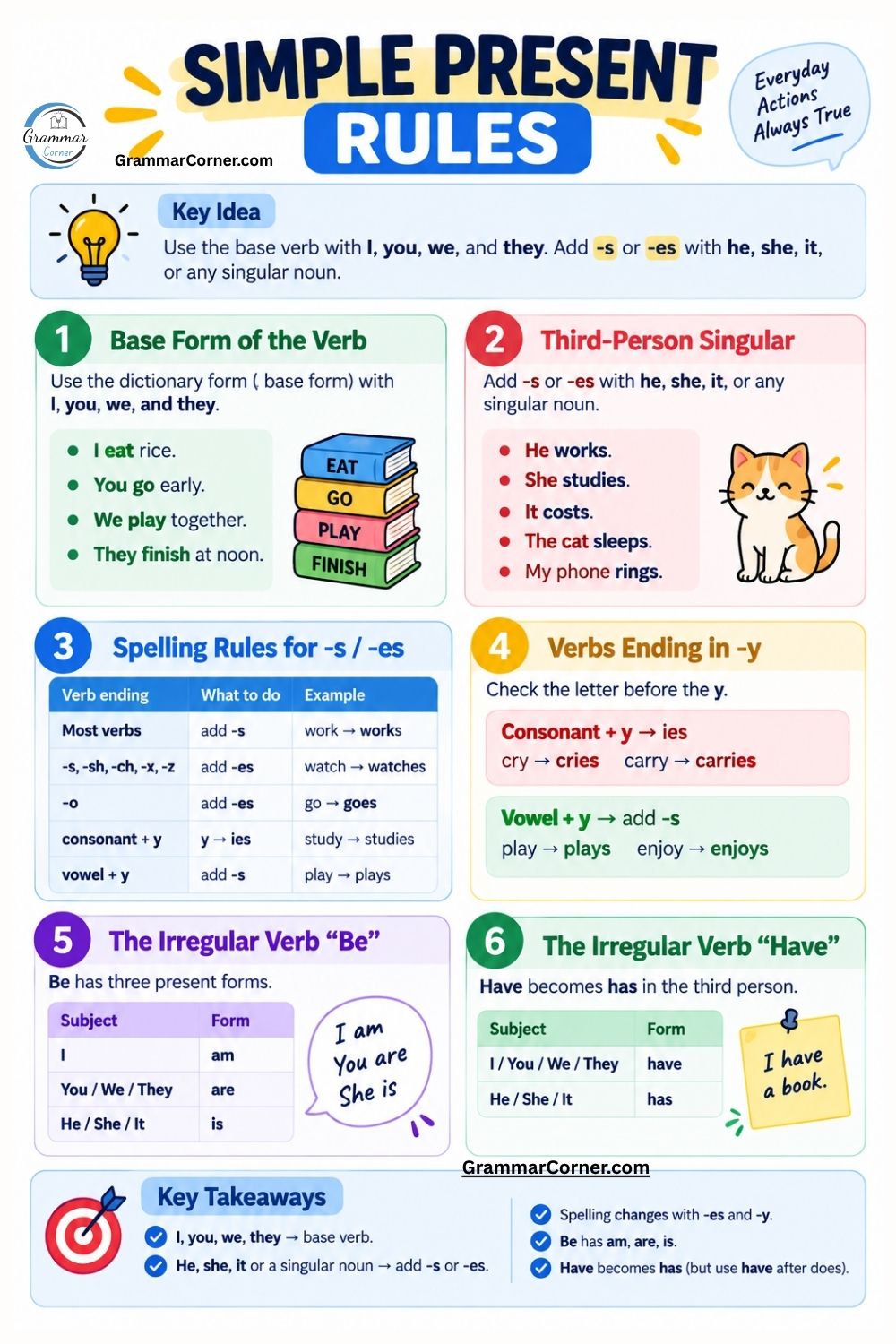 Simple Present Tense Rules Chart