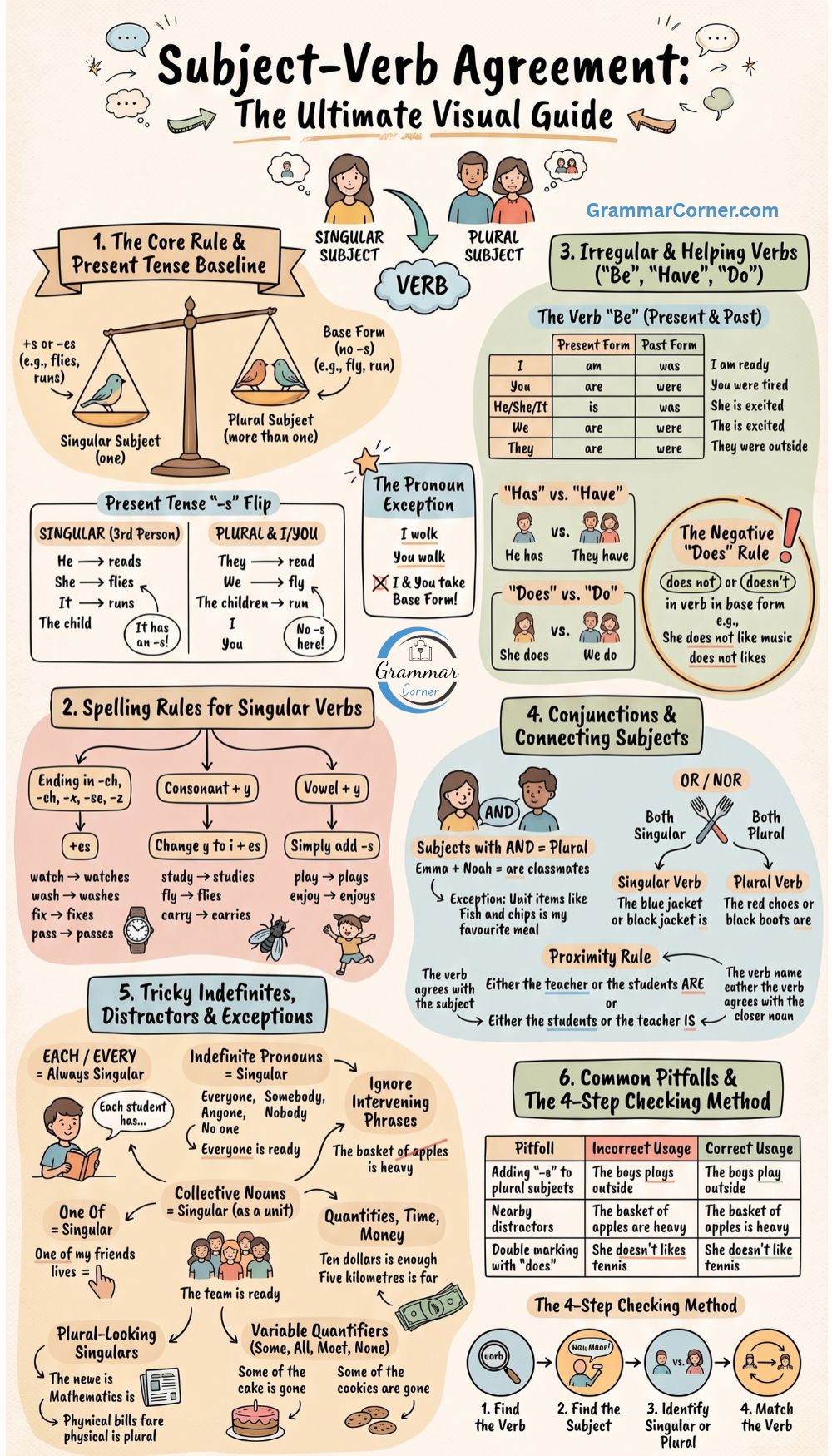 Subject-Verb Agreement (Structure & Examples)