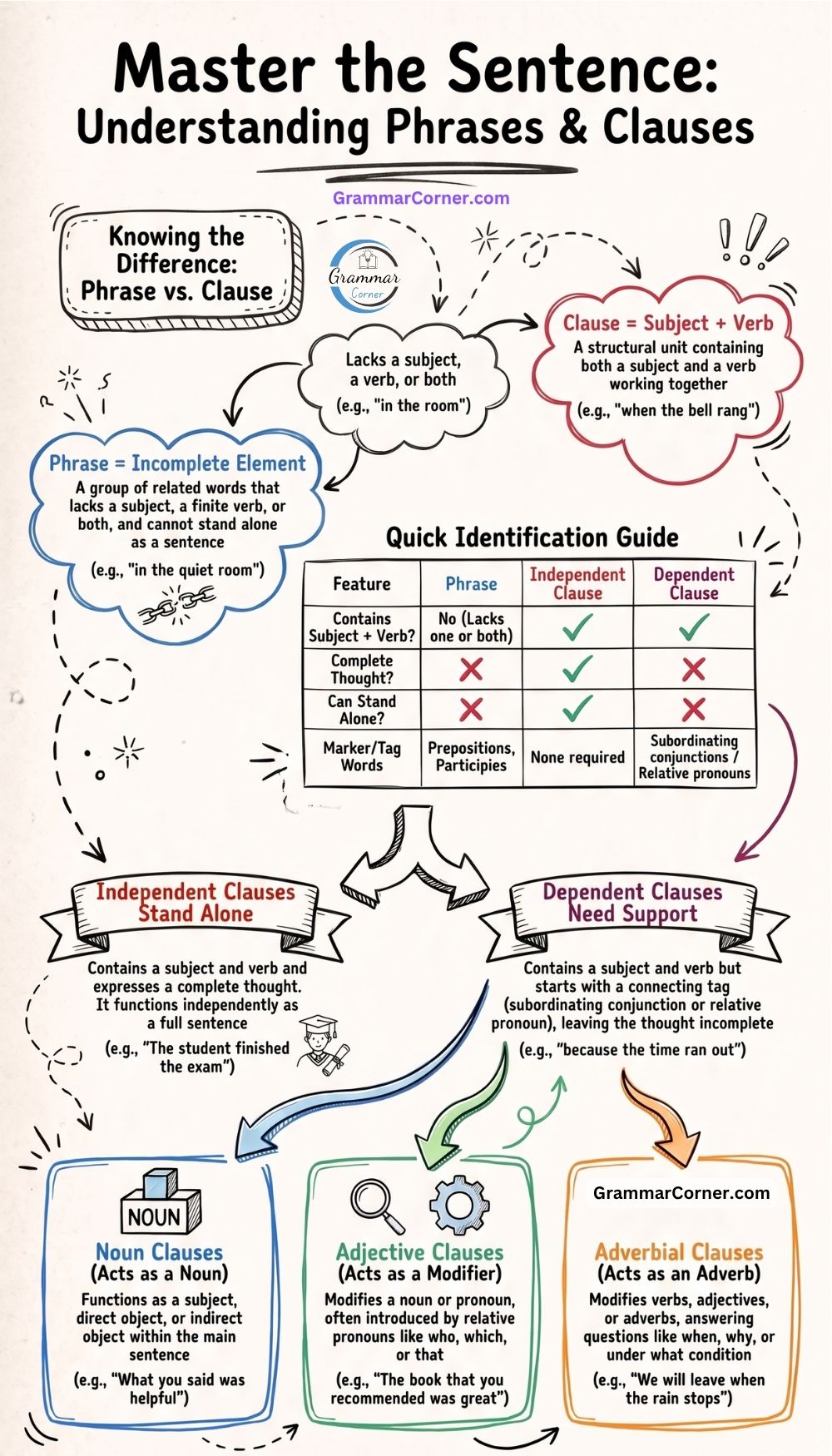 What is a Clause (Types and Examples) Clause Vs. Phrase