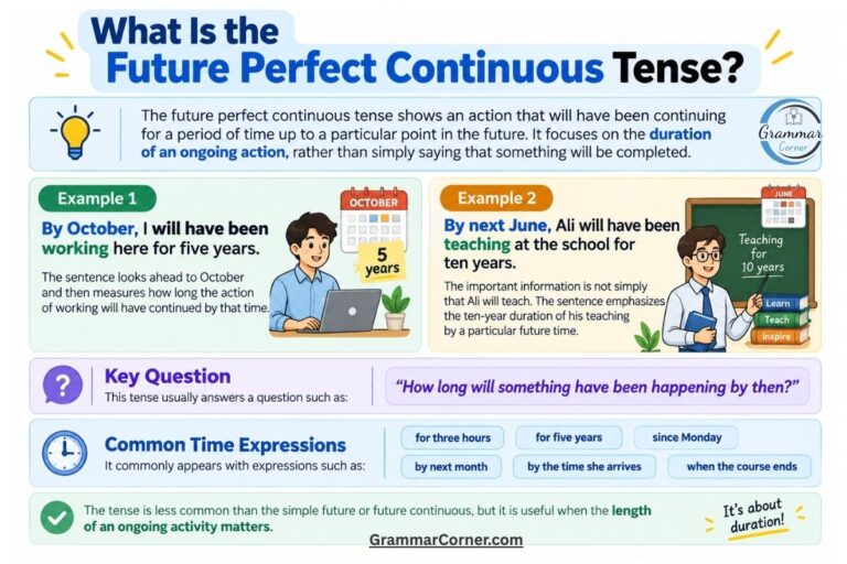What is future perfect continuous tense
