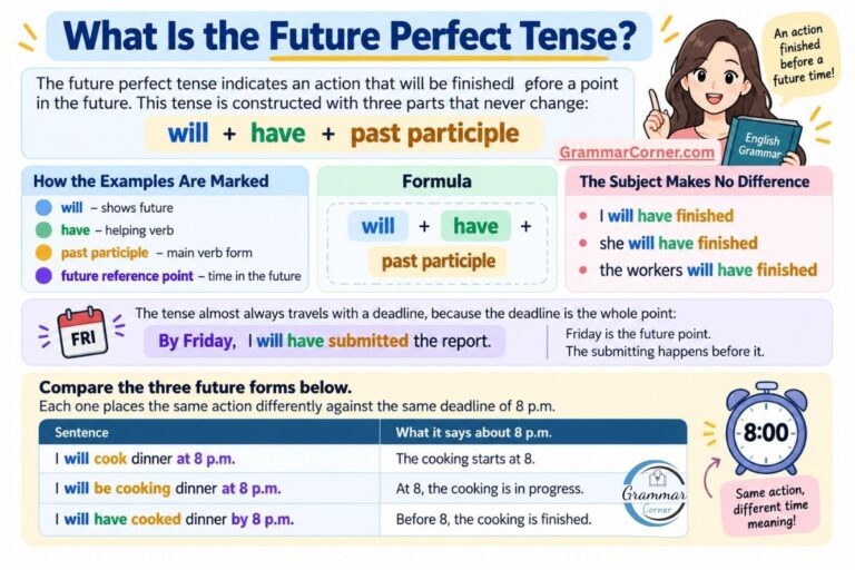 What is future perfect tense?